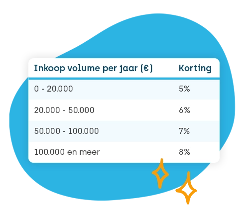 Staffelkorting -Meer bestellen = meer voordeel